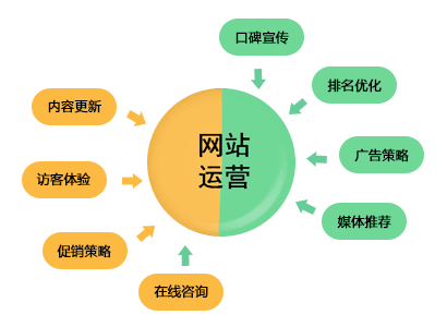 上海網站維護包括哪些?