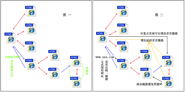 合理(lǐ)的(de)網站結構優化(huà)