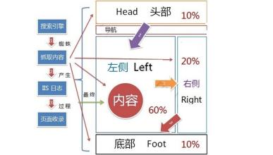 合理(lǐ)的(de)設計網頁10條建議(yì)，改善網站可(kě)讀性