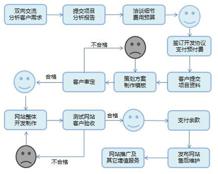 上海網站制作需要那些流程？