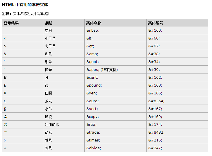 網頁不執行html代碼,特殊符号對(duì)照(zhào)表