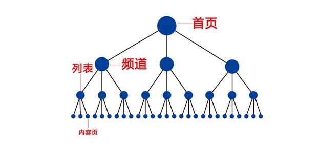 網站優化(huà)中URL網址規範化(huà)