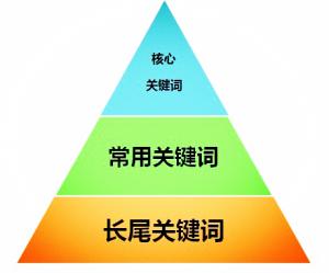 上海企業網站爲何要做(zuò)百度關鍵詞優化(huà)？